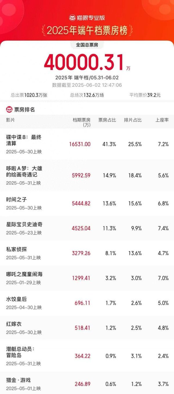 同花顺配资 大幅超去年同期，2025端午档电影票房破4亿