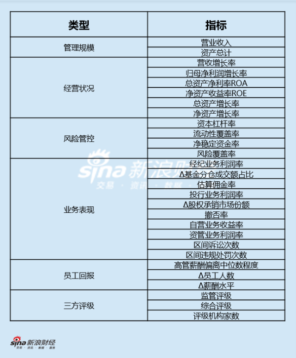 盈通配资 上市券商领军人物领导力TOP榜丨行业数据评价全景图：华泰证券周易总得分第二 公司规模与业务质量优势显著
