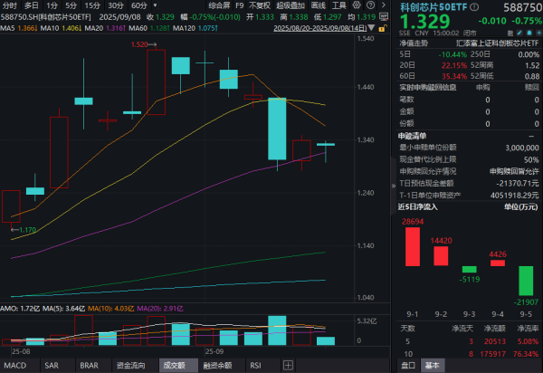 创赢盘 寒武纪跌超5%，科创芯片50ETF(588750)缩量回调！融资客坚定出手，ETF融资余额创新高！科技大厂加大本土芯片采购，下半年芯片业绩展望来了